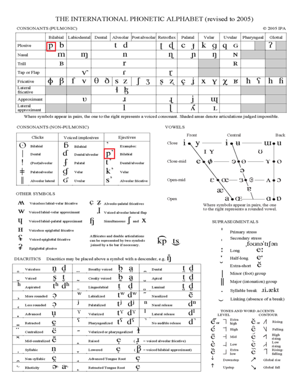 al ejective (a non-pulmonic consonant), while [p] is a bilabial