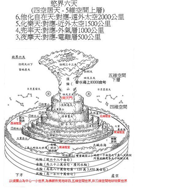 佛教宇宙观中乌禅那迦海在须弥山的那个位置?