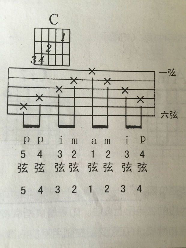 这种吉他谱怎么弹?是左手按住c和弦,右手依次顺序5弦