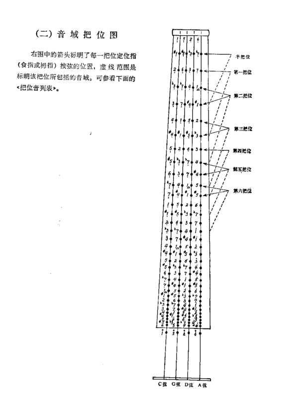 大提琴二三四五六把位分别都在哪?最好有图