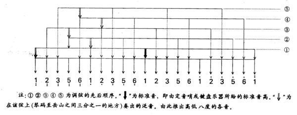 不用调音器古筝怎么调音