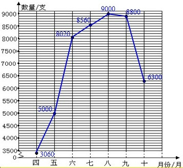 (1)根据上表中的数据,绘制折线统计图.