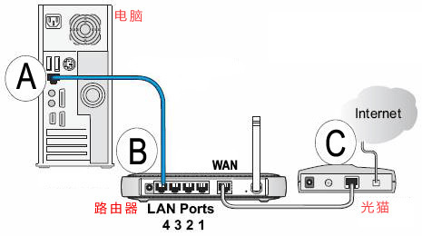 铁通光猫怎么连接无线路由器华为hg8010