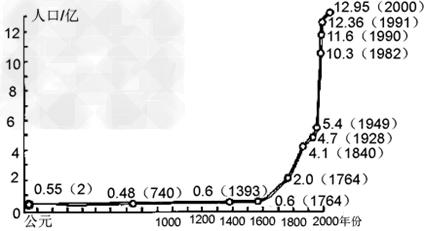 读"我国人口增长曲线图",回答问题:(12 分)