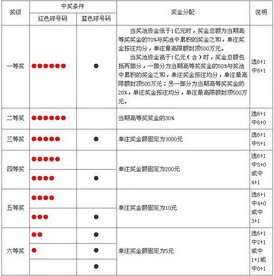 双色球彩票中奖,要看其中一组号码选中几个红球,同时看选中蓝球否.