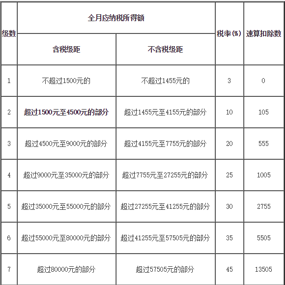 2017个人所得税表2017年个人所得税标准2017个人所得税表2017个人所得