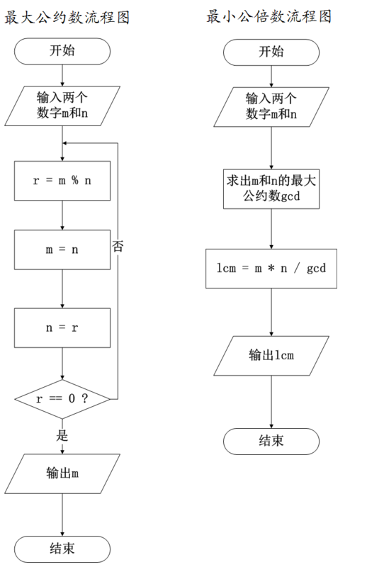 c  求最大公约数和最小公倍数的流程图