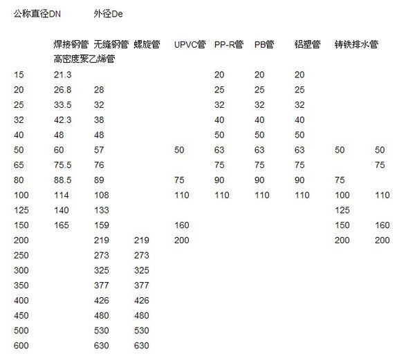 给排水管道中:dn ,de,φ分别表示什么意思?有什么区别