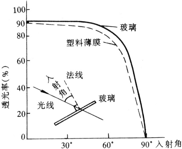 (2)方位角 太阳直射光线在地平面上的投影与该