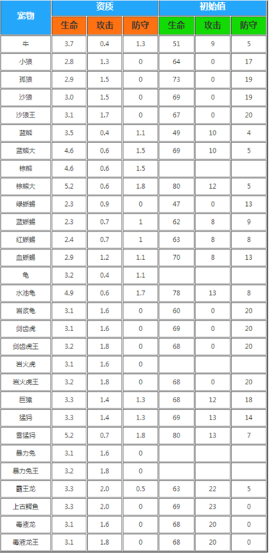 创造与魔法极品巨猿资质多少?