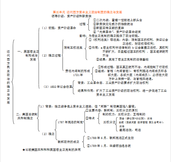 高中历史知识点框架结构