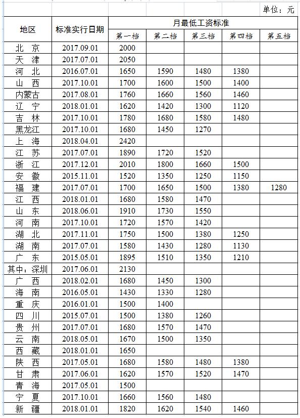 北京最低工资标准_全国最低工资月标准和小时工资标准