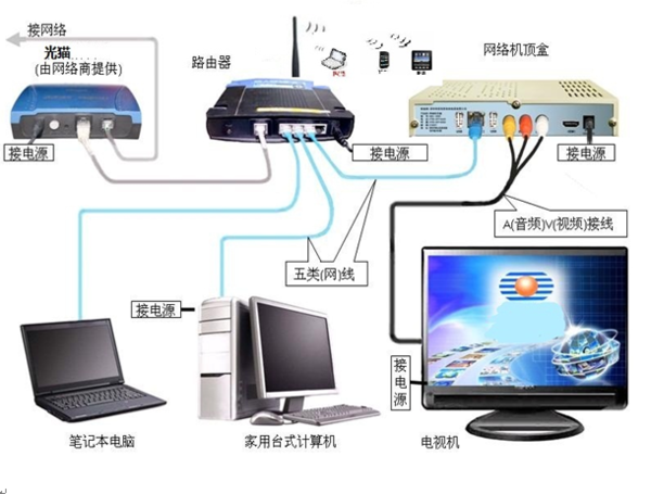 电信光纤猫如何无线连接电信机顶盒