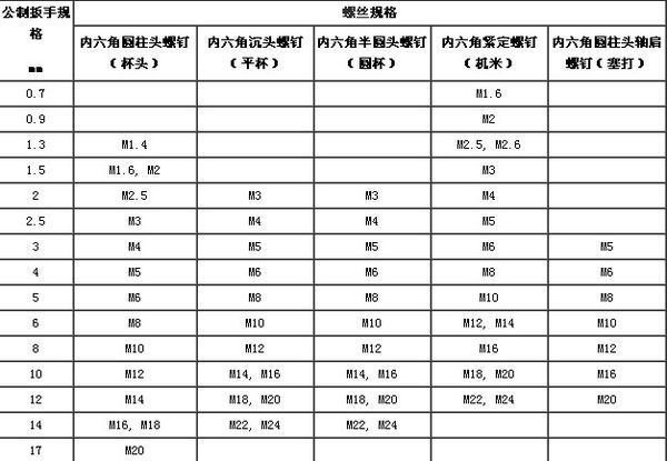 公制内六角扳手配套使用之螺丝尺寸对照表