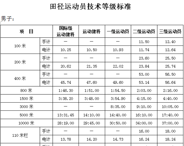 可申请授予三级运动员称号: (一)在可授予二级运动员及以上称号的比赛