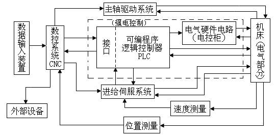 数控机床电气控制系统由哪些装置组成?