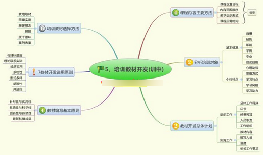 如何将思维导图应用于企业培训