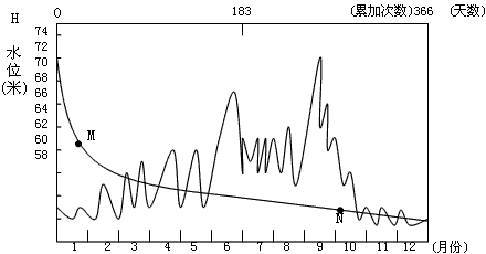 读下面"水位过程线与历时曲线"图.回答(1)——(3)题.