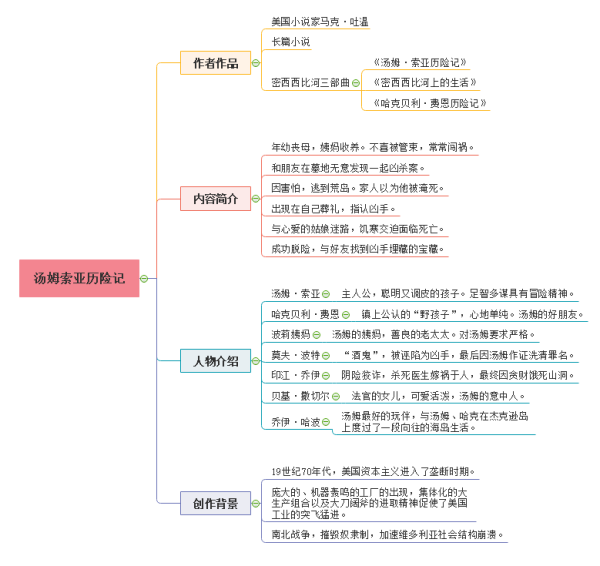 汤姆索亚历险记的思维导图,要有图片急求!