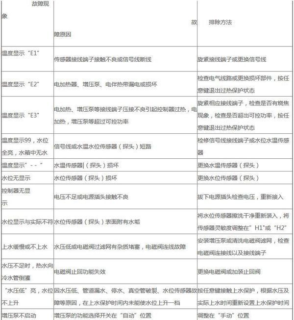 太阳能热水器出现e3故障代码的原因及解决办法: 故障原因:电加热