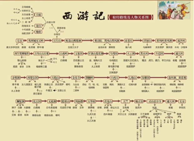 其中包括了孙悟空大闹天空,收服猪八戒,沙僧为徒,一路经过浮屠山,黄