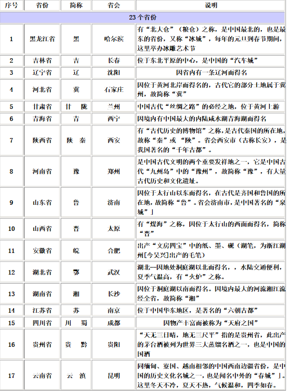 各省会城市的简称是什么?