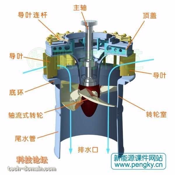 从图片中可以看到,斜流式水轮机是在轴流转浆式水轮机基础上改进提出