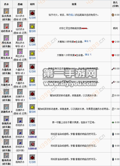 我的世界手游药水合成表大全