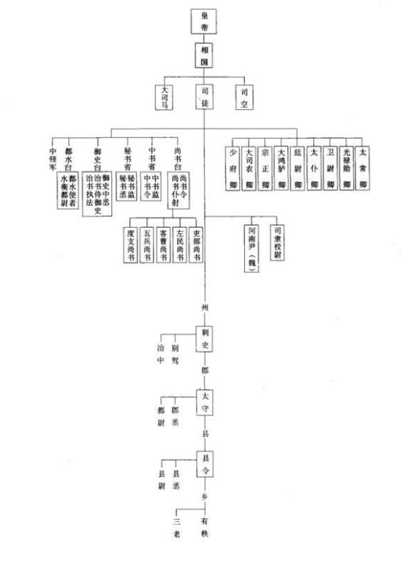 古代官职的一览表