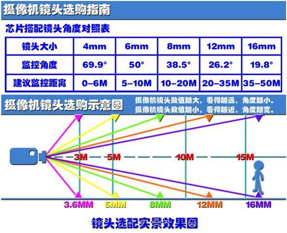 监控摄像头焦距3.6mm 4mm 6mm. 分别是什么意思?