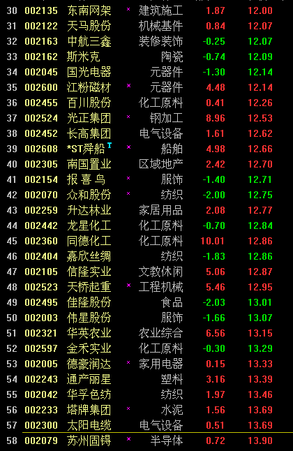 中小板12元左右股票代码