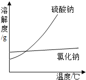 3 co_2 h_2o=nh_4hco氯化钠和硫酸钠的溶解度曲线碳酸钠的溶解度曲线