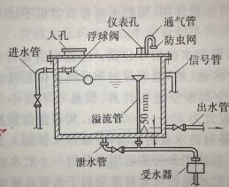 中央空调膨胀水箱的设计和安装