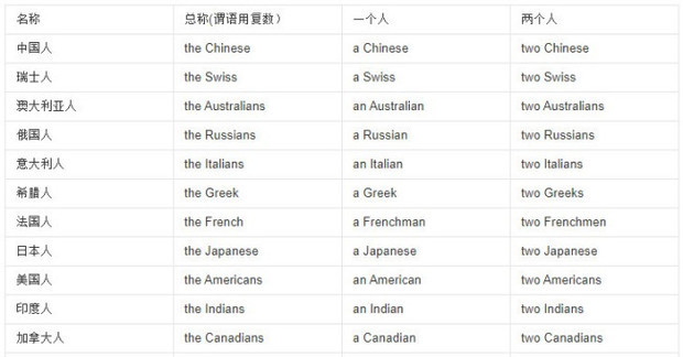 英语:德国人 :german的复数形式是germen还是germans还是germens?