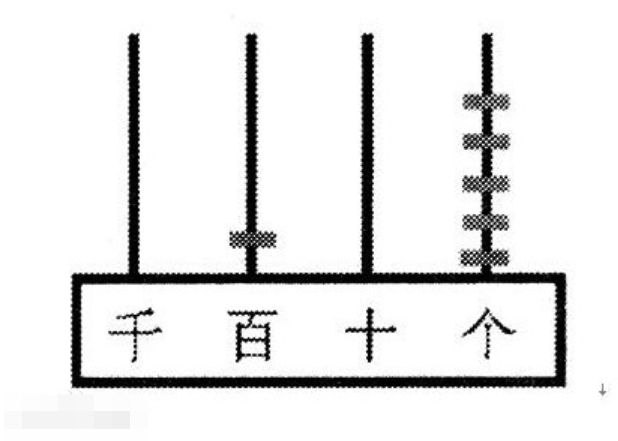 在计数器上,从右边起第一位是?位,百位在第?位,千位在