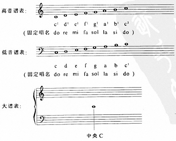 请问低音谱表上加一线,上加二间,上加二线,下加二线,下家二间和下加