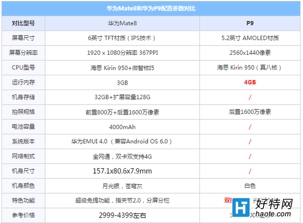 华为p9和mate8详细对比评测