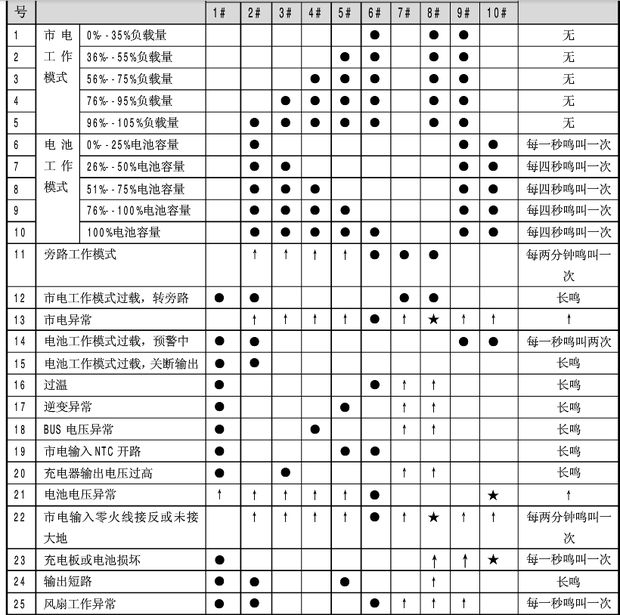 山特ups电源1.4灯亮是什么故障