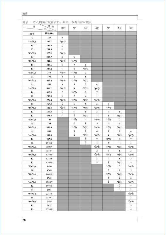 陶笛调性除半音孔外全按523.4hz f音 主要决定音高用