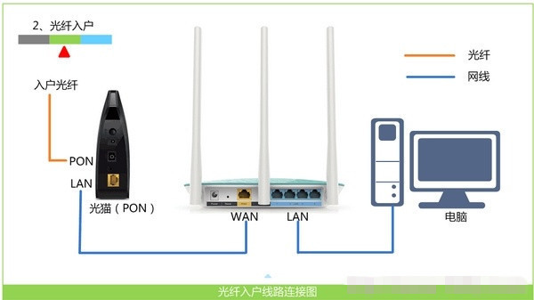 电信宽带,华为hg8010光猫怎么连接连路由器