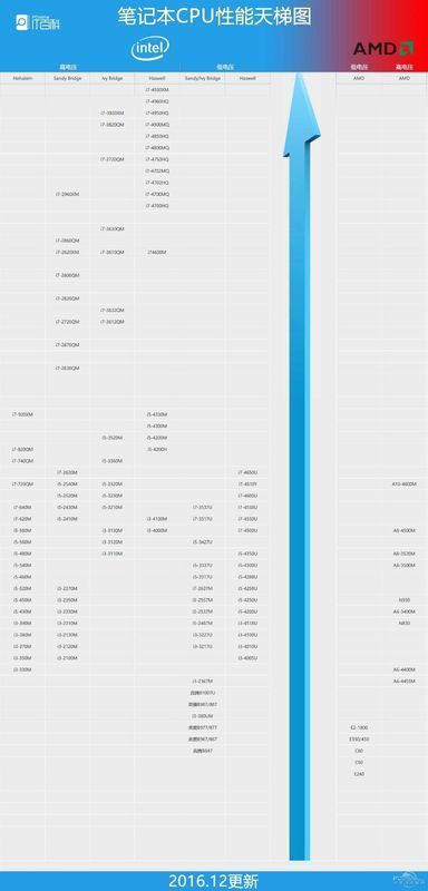 谁给我发个最近的amd笔记本cpu天梯图