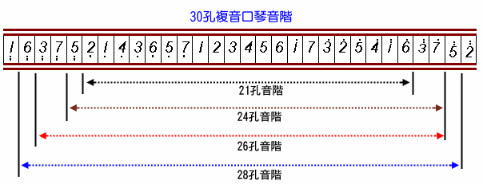 28孔宽音域口琴与24孔复音口琴有什么区别