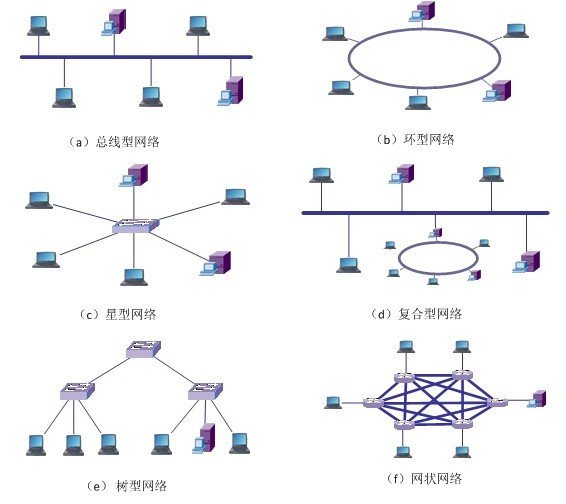 按照拓扑结构的不同,可以将计算机网络分为总线结构,环形结构和星型