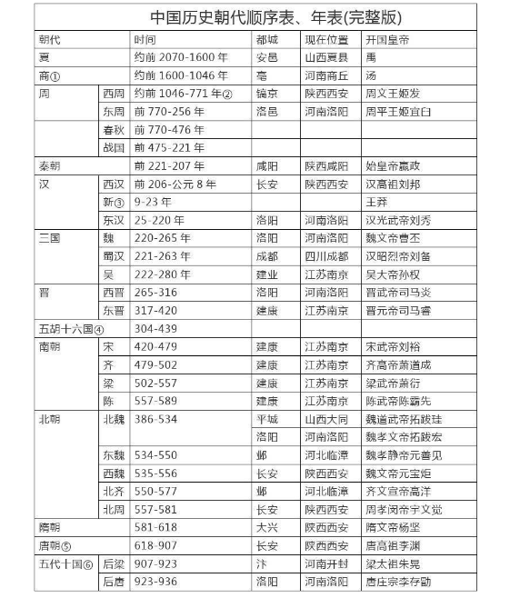 中国各朝代统治时间长短表