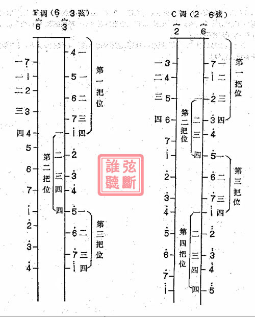 二胡c调的把位应该怎么放