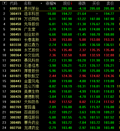 1,目前股市中,100元以上的股票有25只,比如鼎捷软件,生意宝,贵州茅台