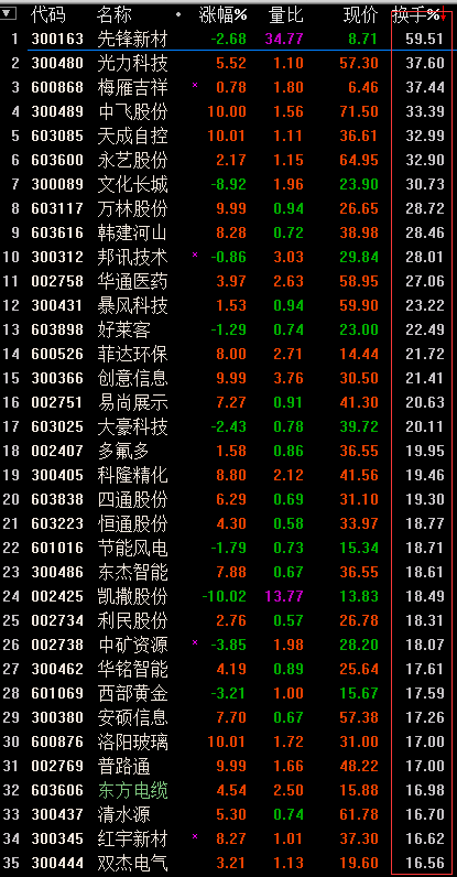 盘中活跃的股票一般换手率是多少