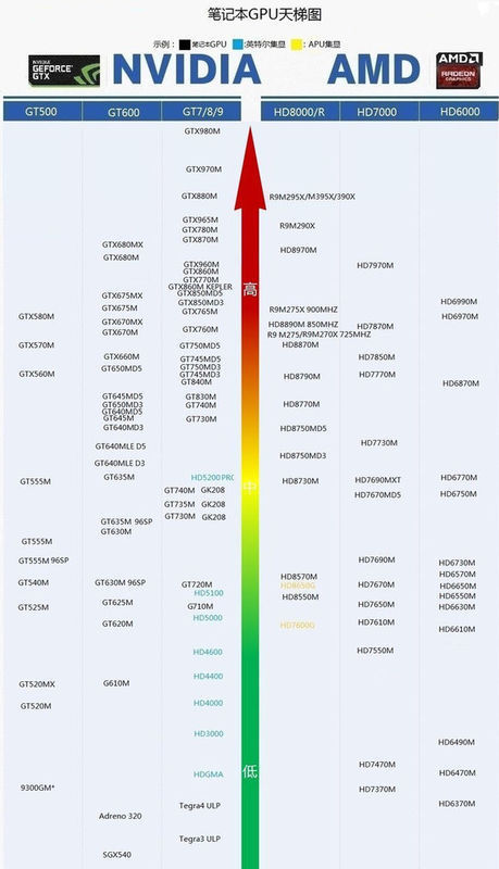 求移动端显卡 n卡与a卡对比天梯图