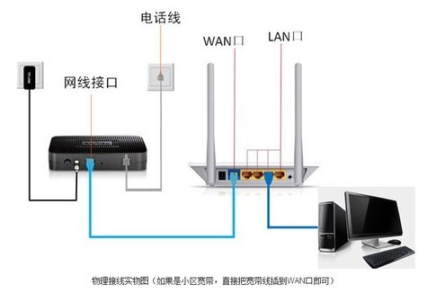 请问路由器怎么安装呀?谢谢!