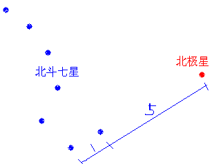 怎样由北斗七星找到北极星?